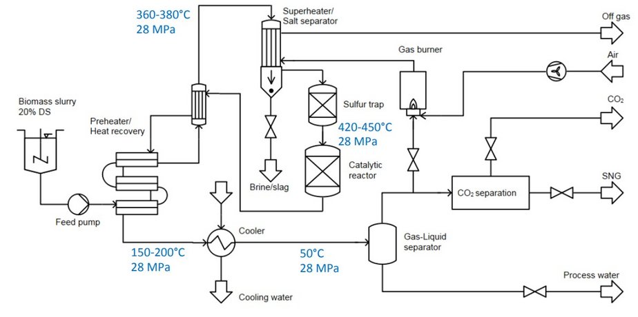 Technologie zur Umsetzung der katalytischen, hydrothermalen Hochdruckvergasung (überkritisch) für Entsorgung und Herstellung von synthetischem Erdgas SNG und Rückgewinnung von Phosphor, Ammoniumsalze, etc. aus wässrigen Biomassen und wässrigen Abfallstoffen 